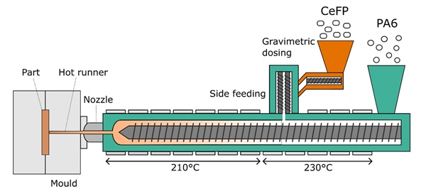 Publication of a scientific article entitled »Low-Temperature Fibre Direct Compounding of Cellulose Fibres into PA6«